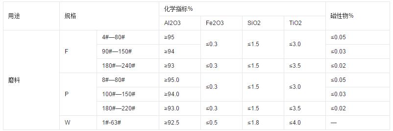 棕剛玉含量等級(jí)