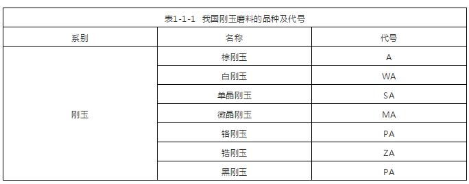 剛玉磨料的品種及其代號(hào)