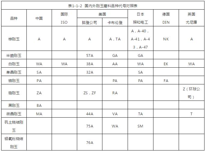 剛玉磨料的品種及其代號(hào)